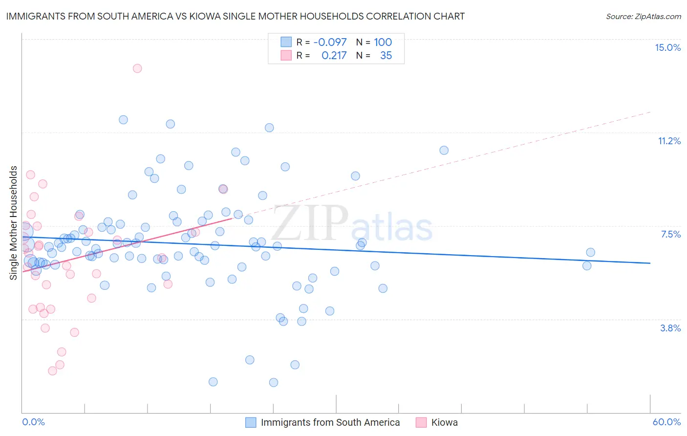 Immigrants from South America vs Kiowa Single Mother Households