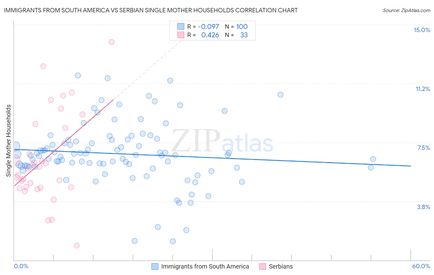 Immigrants from South America vs Serbian Single Mother Households