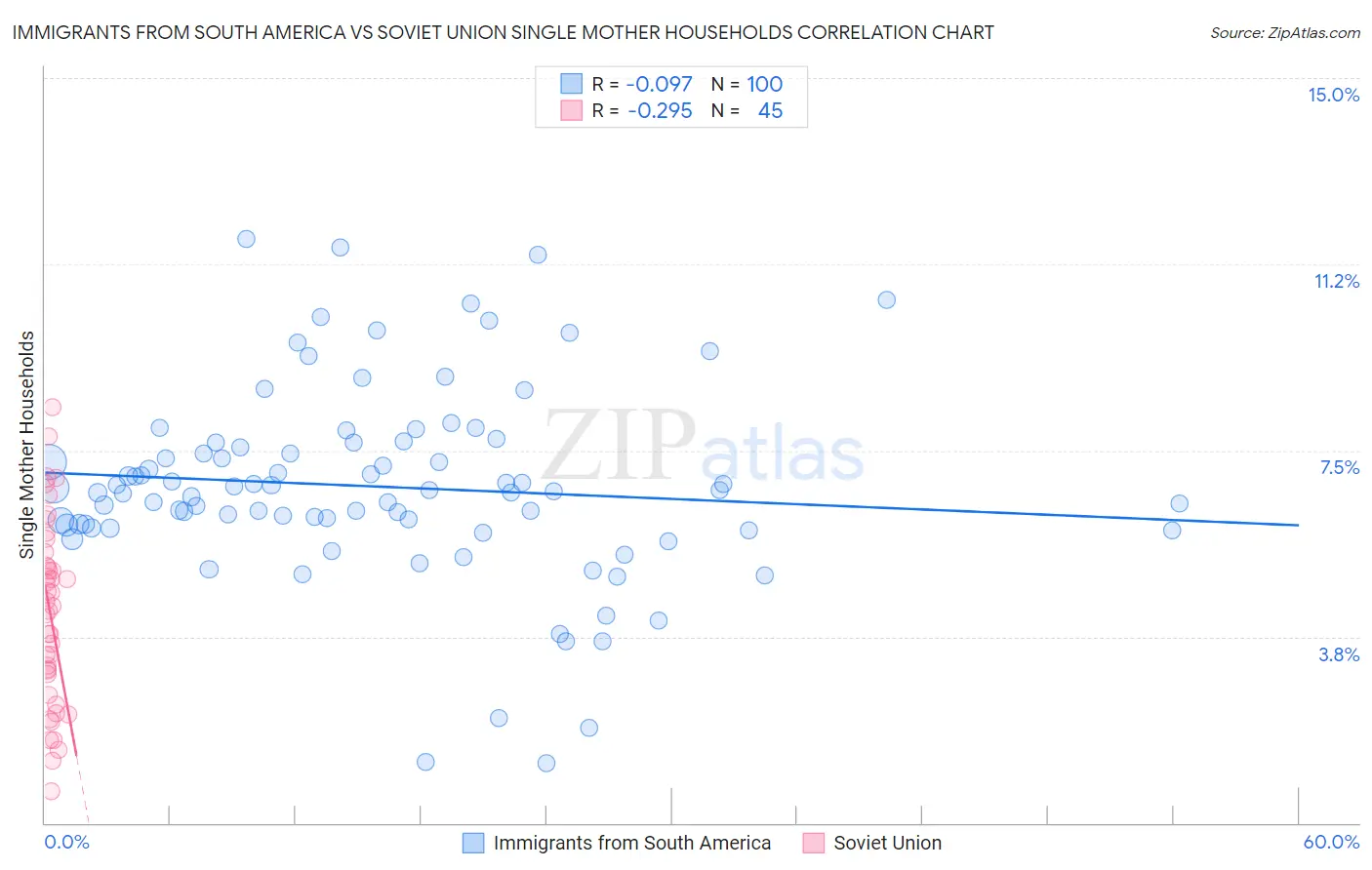 Immigrants from South America vs Soviet Union Single Mother Households