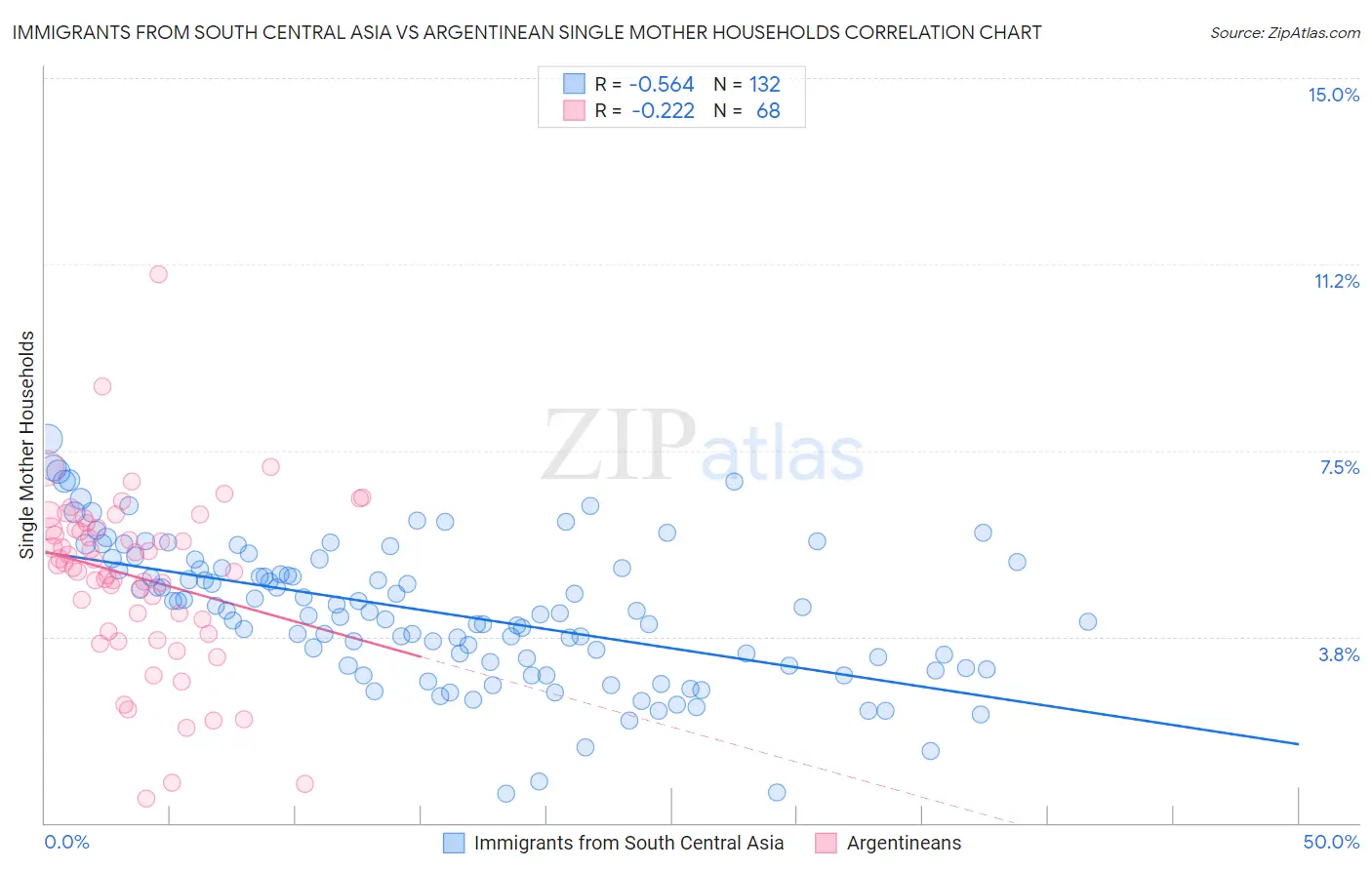 Immigrants from South Central Asia vs Argentinean Single Mother Households