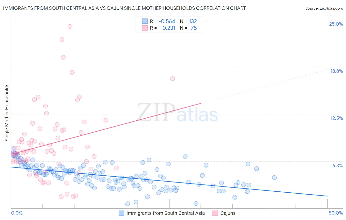 Immigrants from South Central Asia vs Cajun Single Mother Households