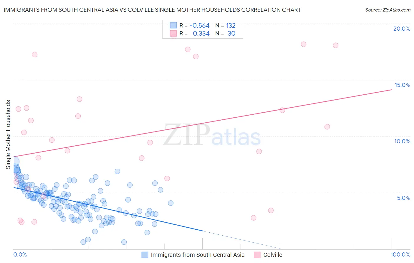 Immigrants from South Central Asia vs Colville Single Mother Households
