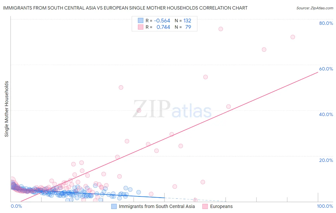 Immigrants from South Central Asia vs European Single Mother Households