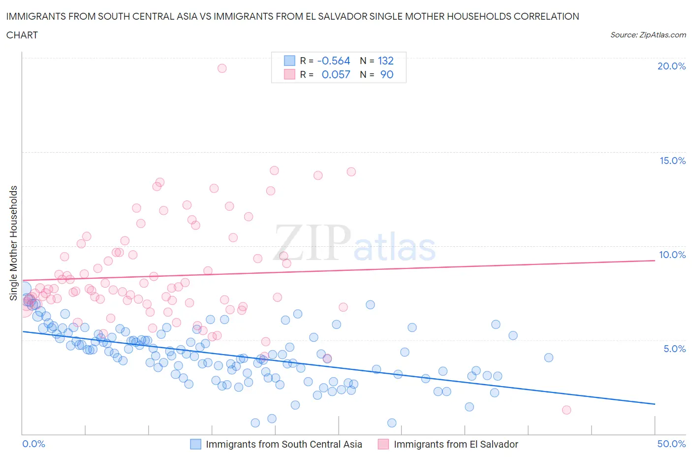 Immigrants from South Central Asia vs Immigrants from El Salvador Single Mother Households