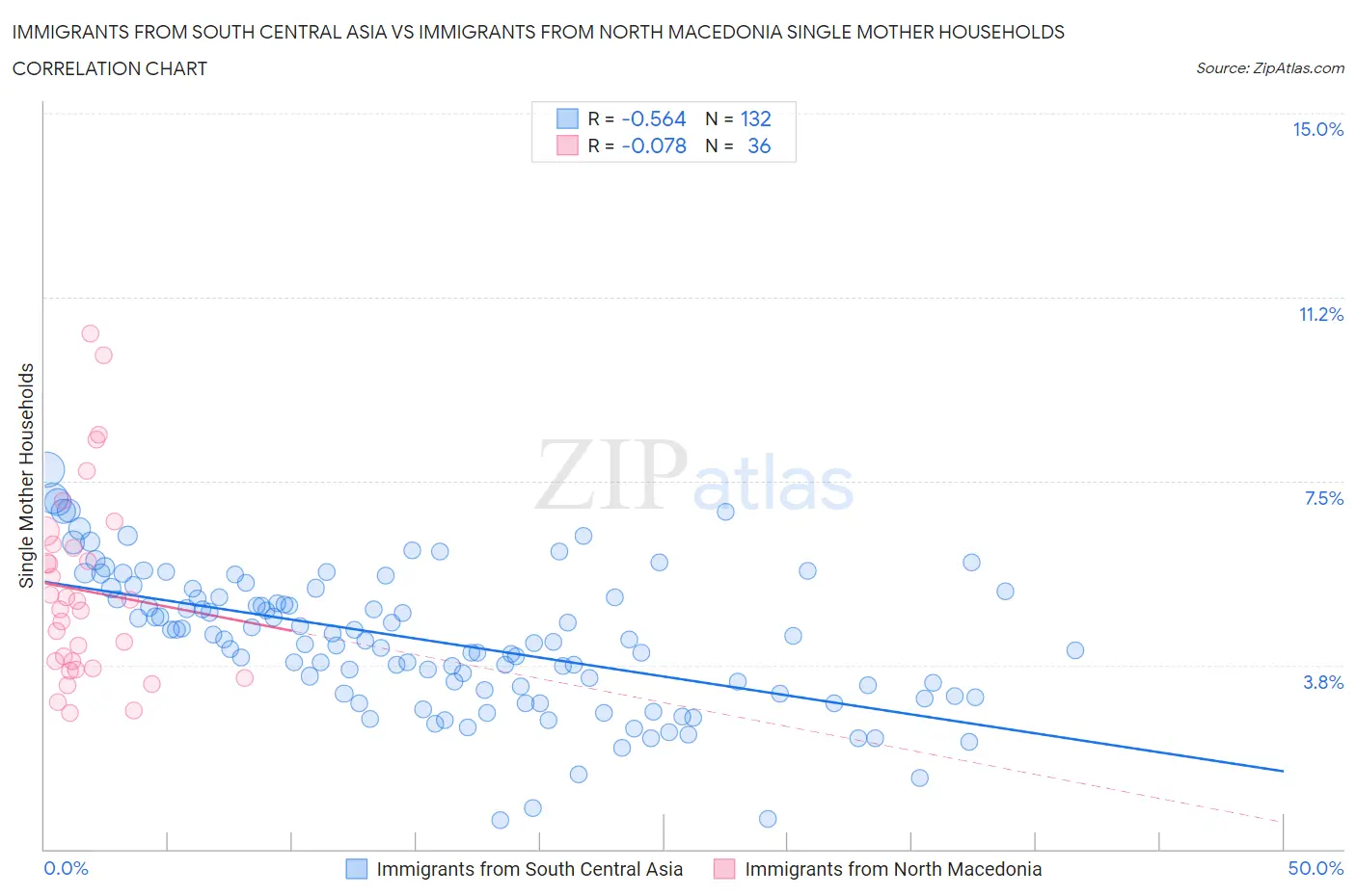 Immigrants from South Central Asia vs Immigrants from North Macedonia Single Mother Households
