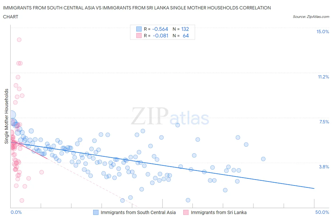 Immigrants from South Central Asia vs Immigrants from Sri Lanka Single Mother Households