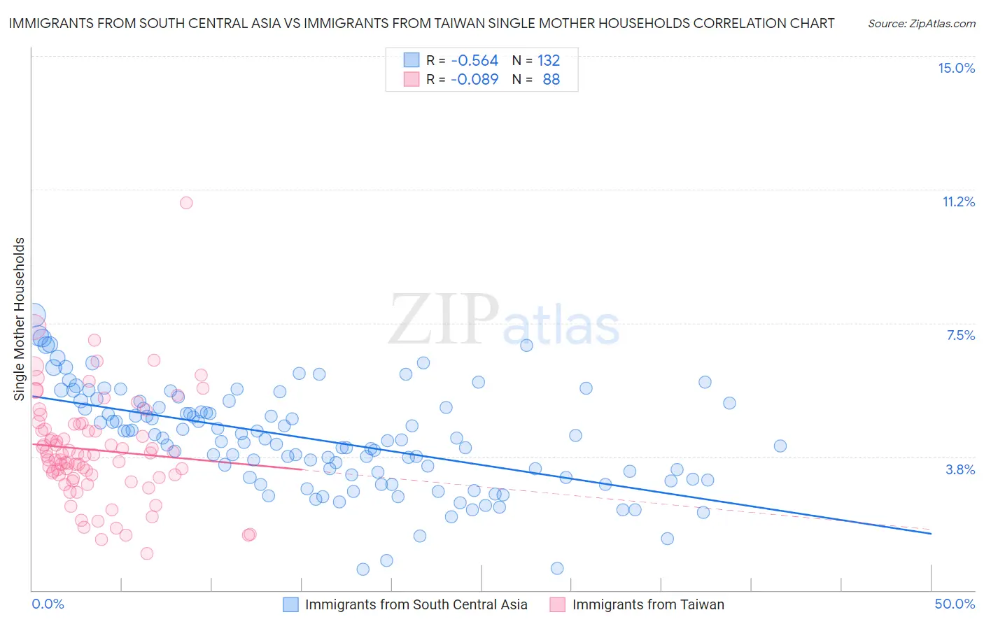 Immigrants from South Central Asia vs Immigrants from Taiwan Single Mother Households