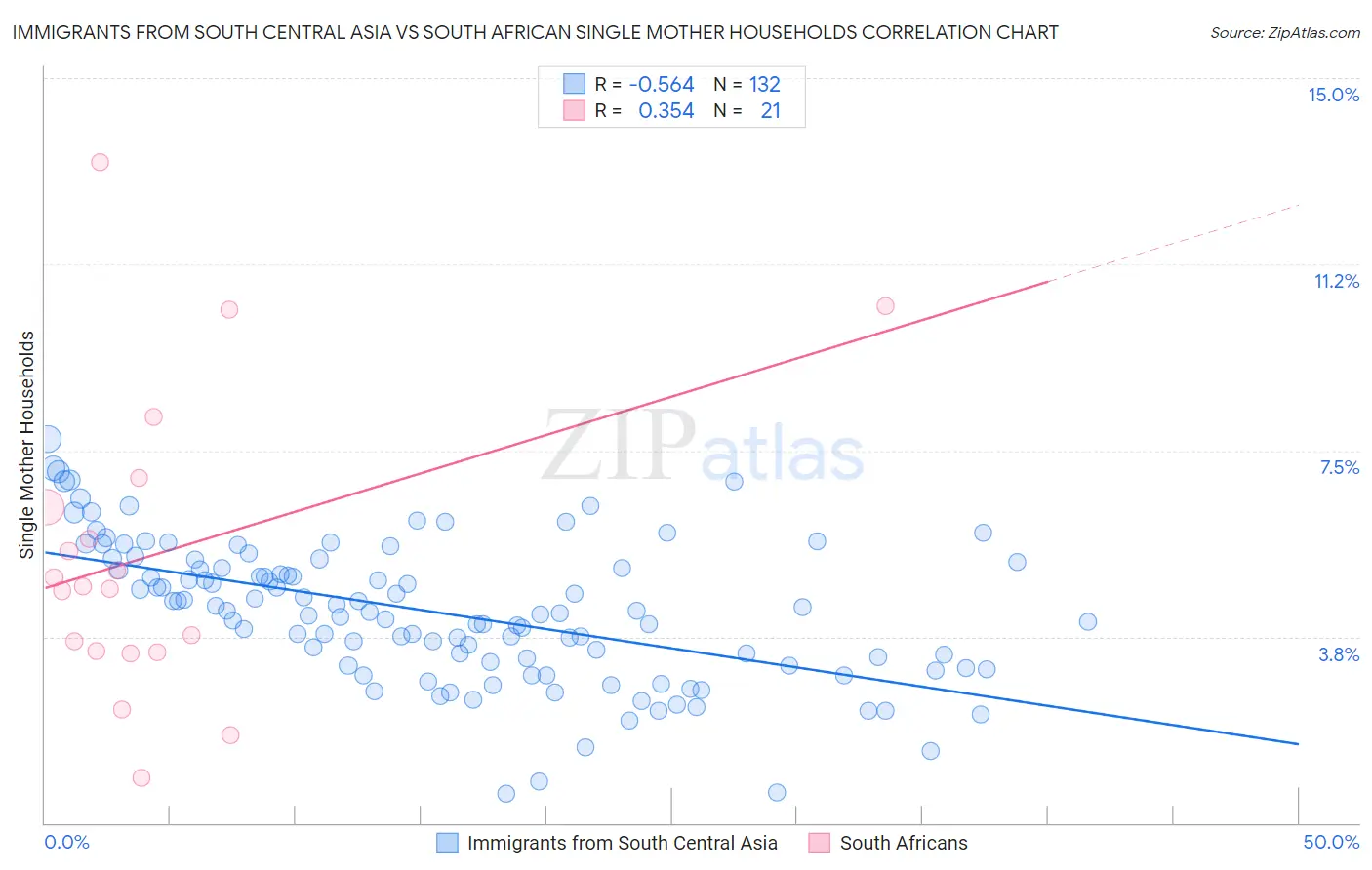 Immigrants from South Central Asia vs South African Single Mother Households