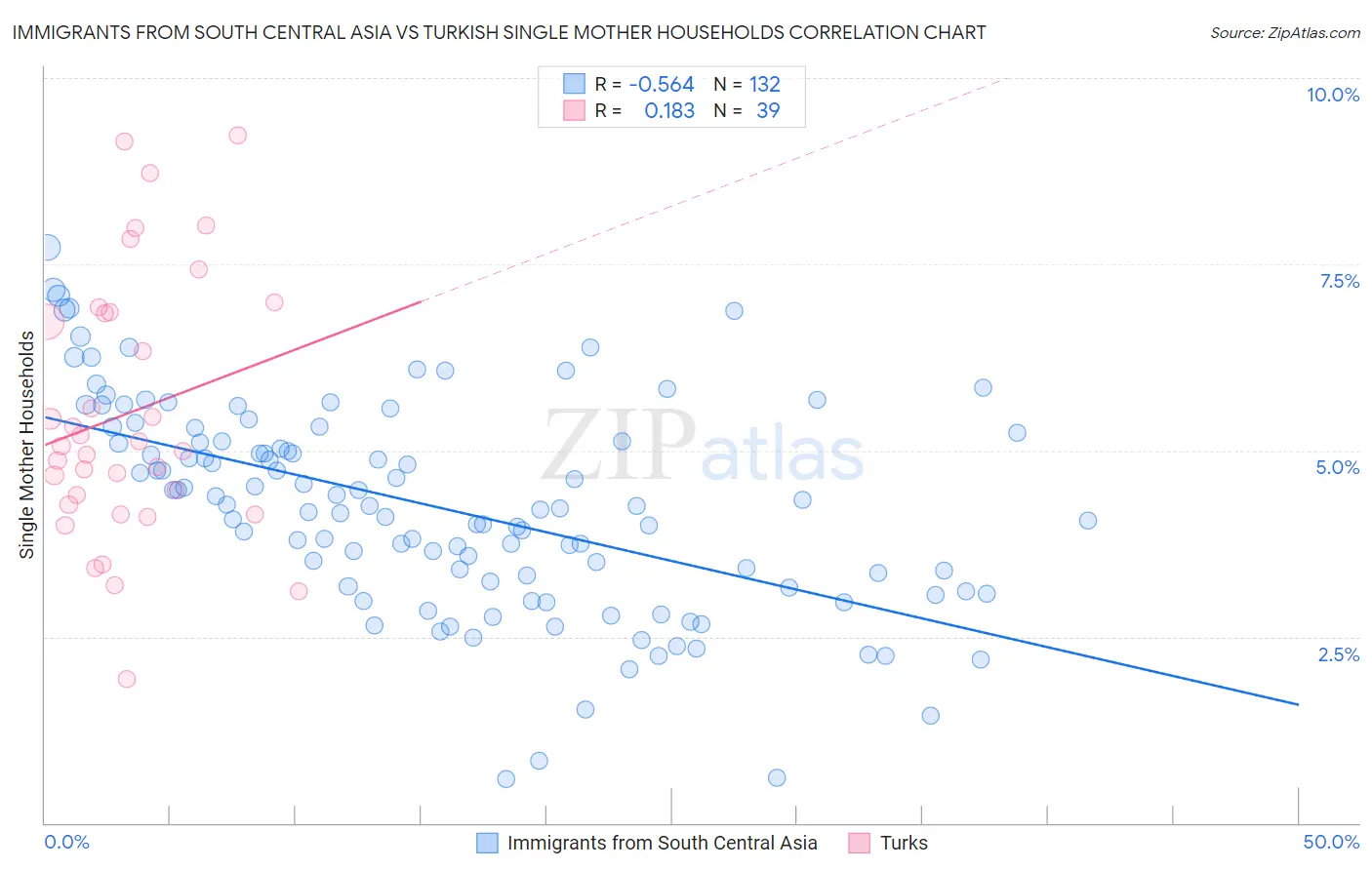 Immigrants from South Central Asia vs Turkish Single Mother Households