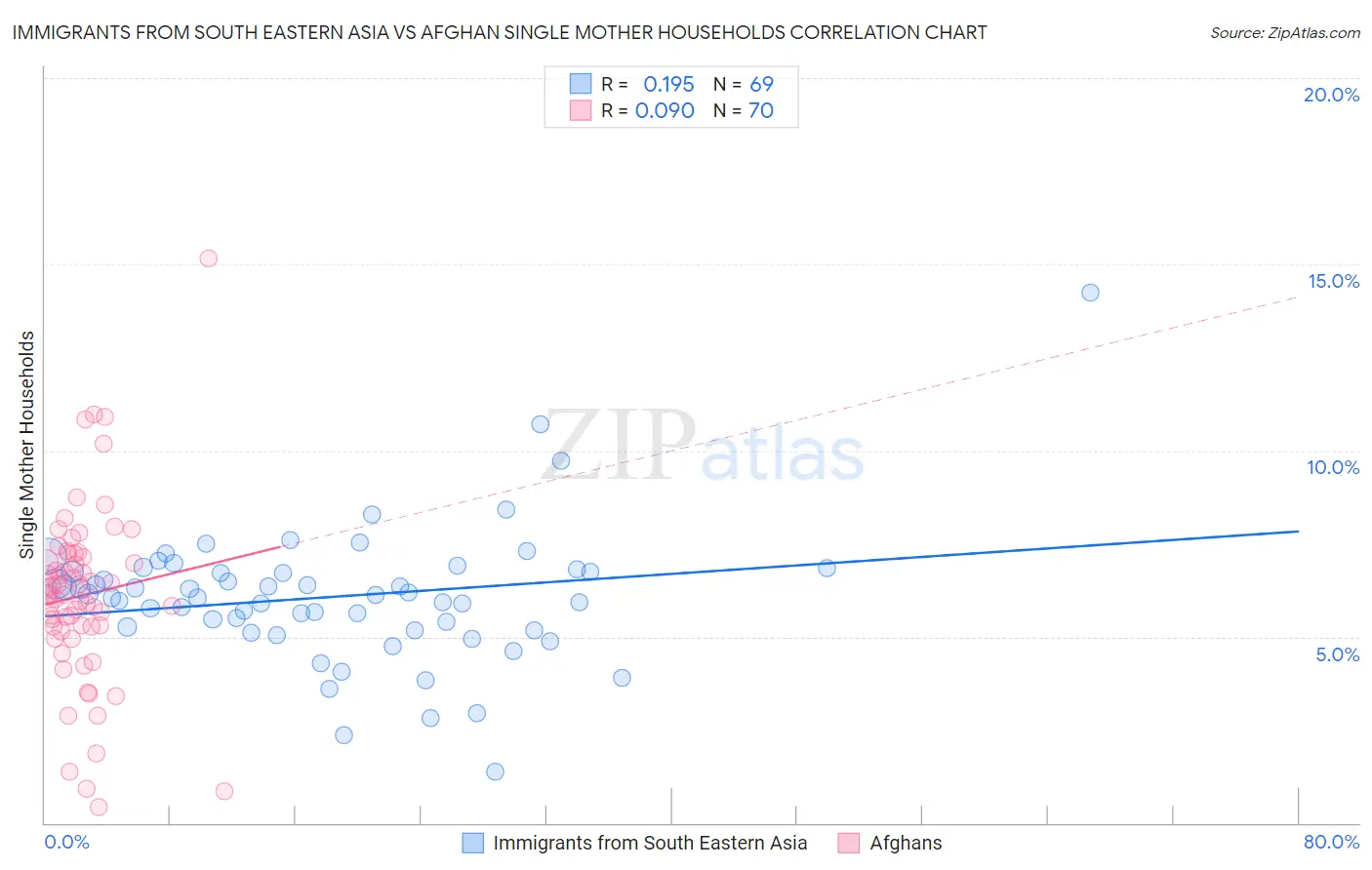 Immigrants from South Eastern Asia vs Afghan Single Mother Households