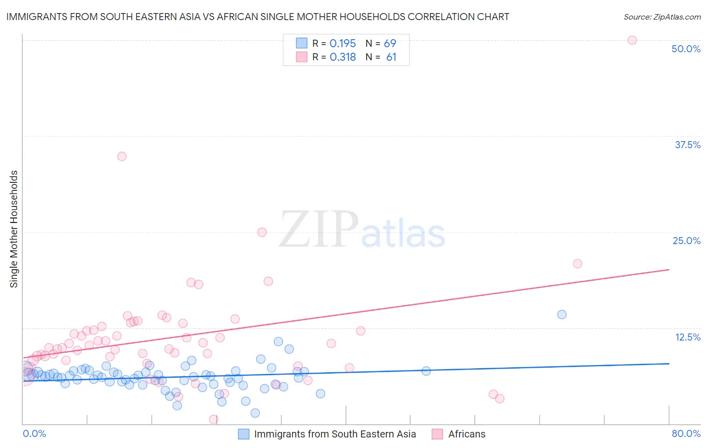 Immigrants from South Eastern Asia vs African Single Mother Households