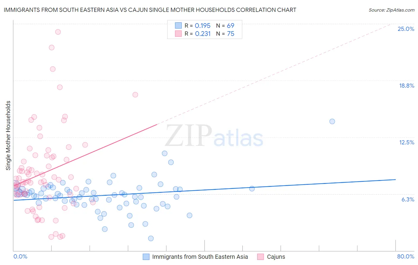 Immigrants from South Eastern Asia vs Cajun Single Mother Households