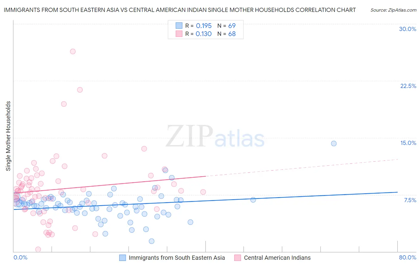 Immigrants from South Eastern Asia vs Central American Indian Single Mother Households