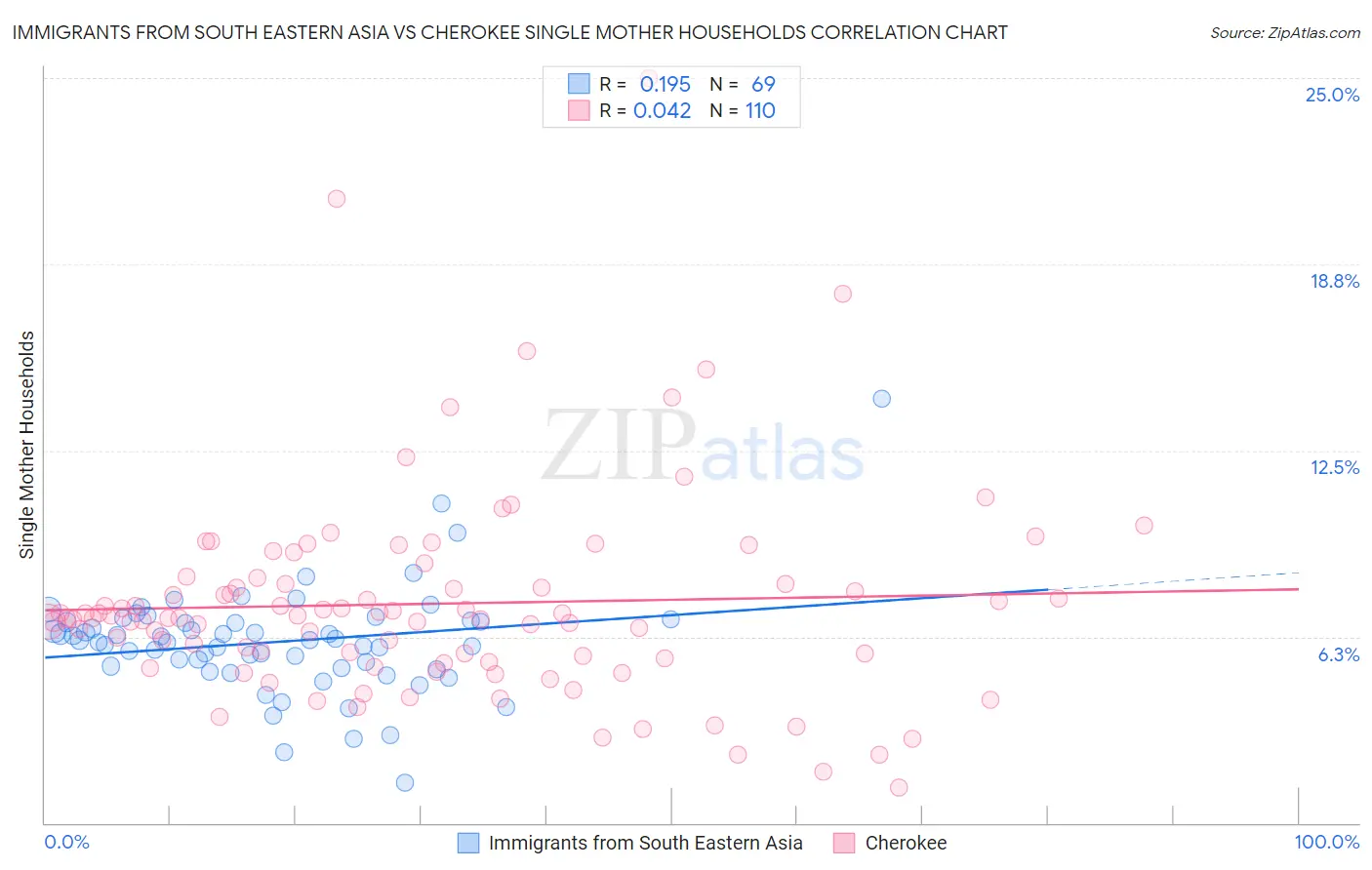 Immigrants from South Eastern Asia vs Cherokee Single Mother Households