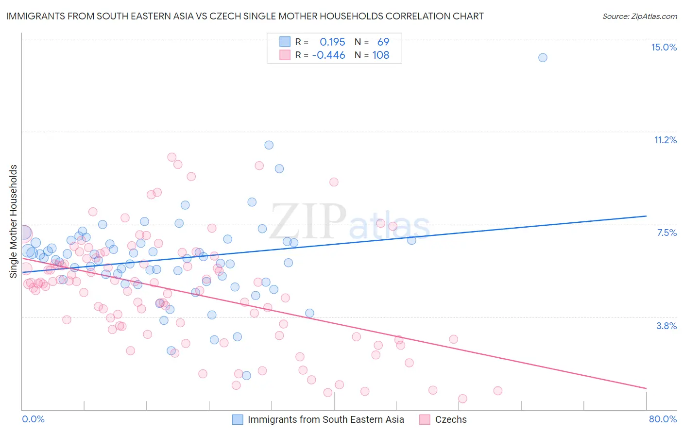 Immigrants from South Eastern Asia vs Czech Single Mother Households