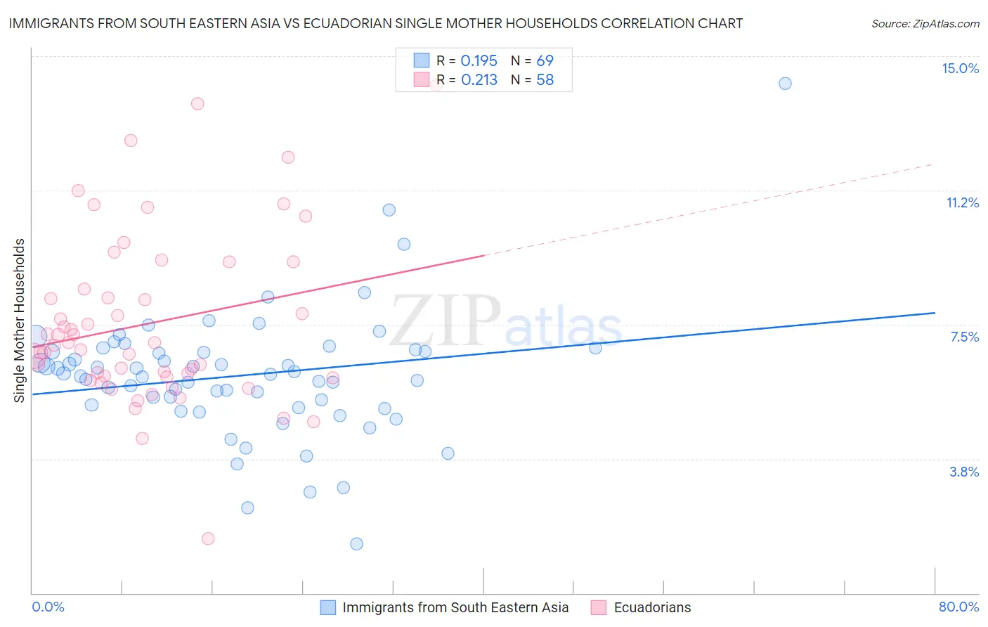 Immigrants from South Eastern Asia vs Ecuadorian Single Mother Households