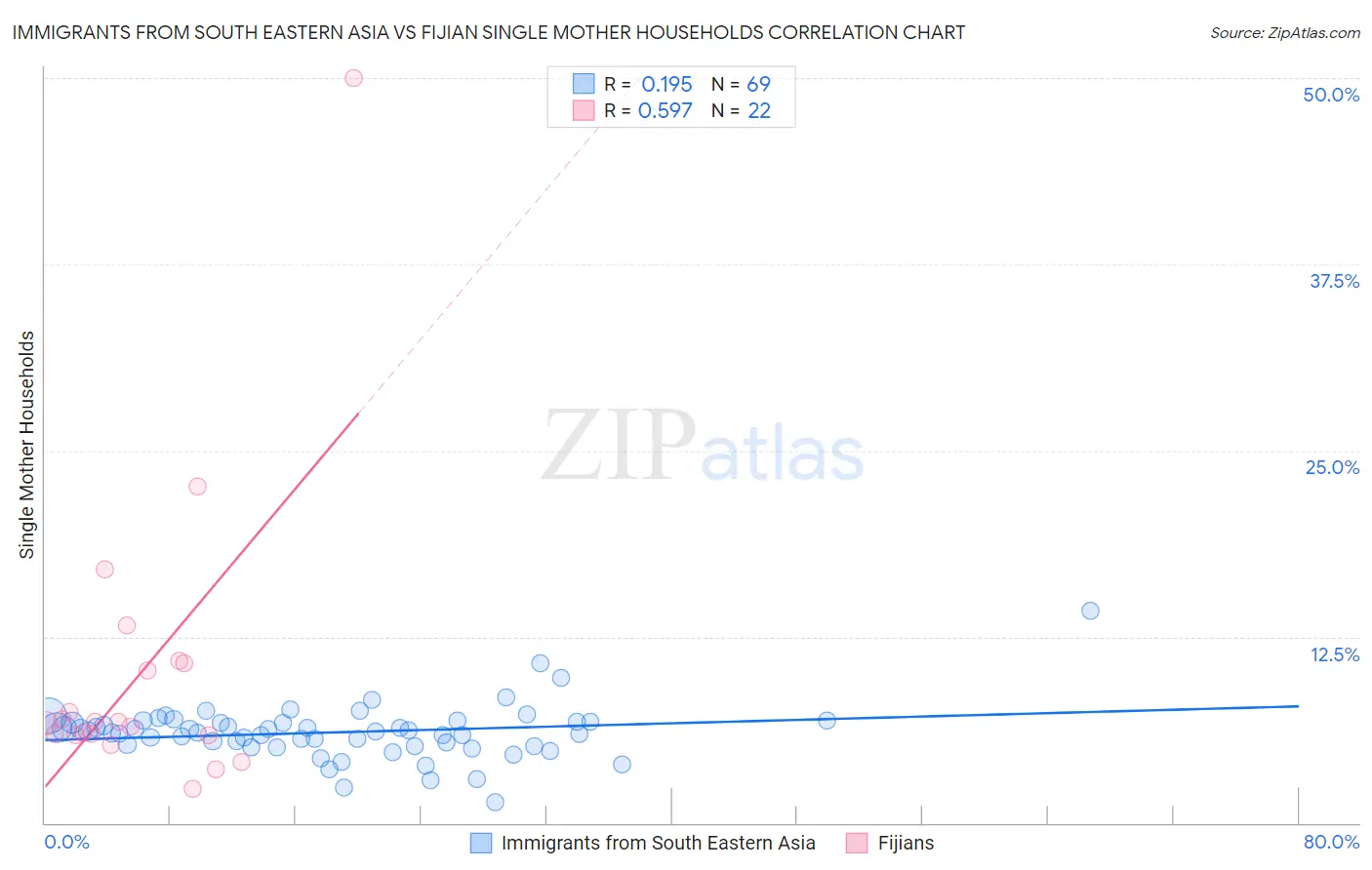 Immigrants from South Eastern Asia vs Fijian Single Mother Households