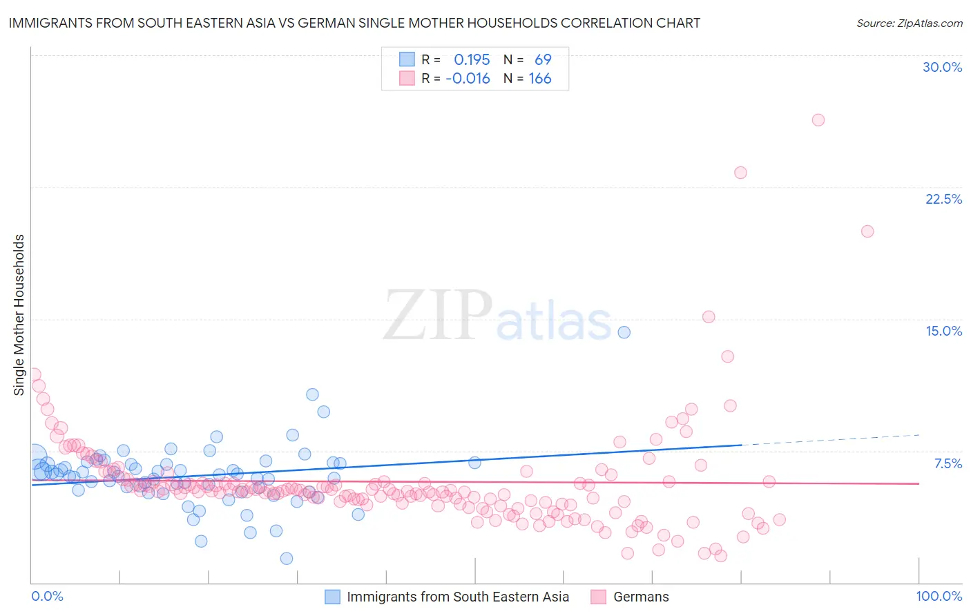 Immigrants from South Eastern Asia vs German Single Mother Households