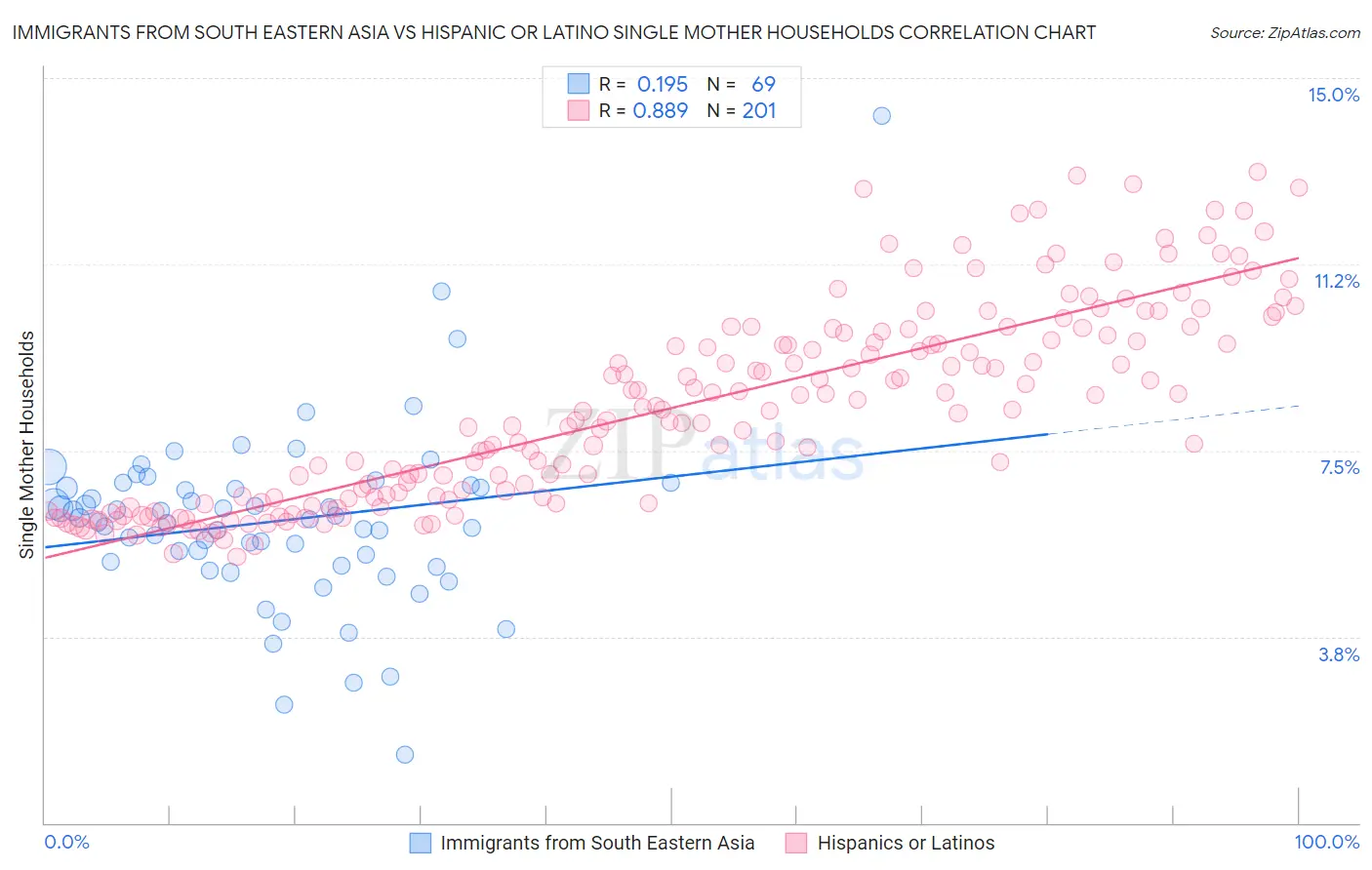 Immigrants from South Eastern Asia vs Hispanic or Latino Single Mother Households