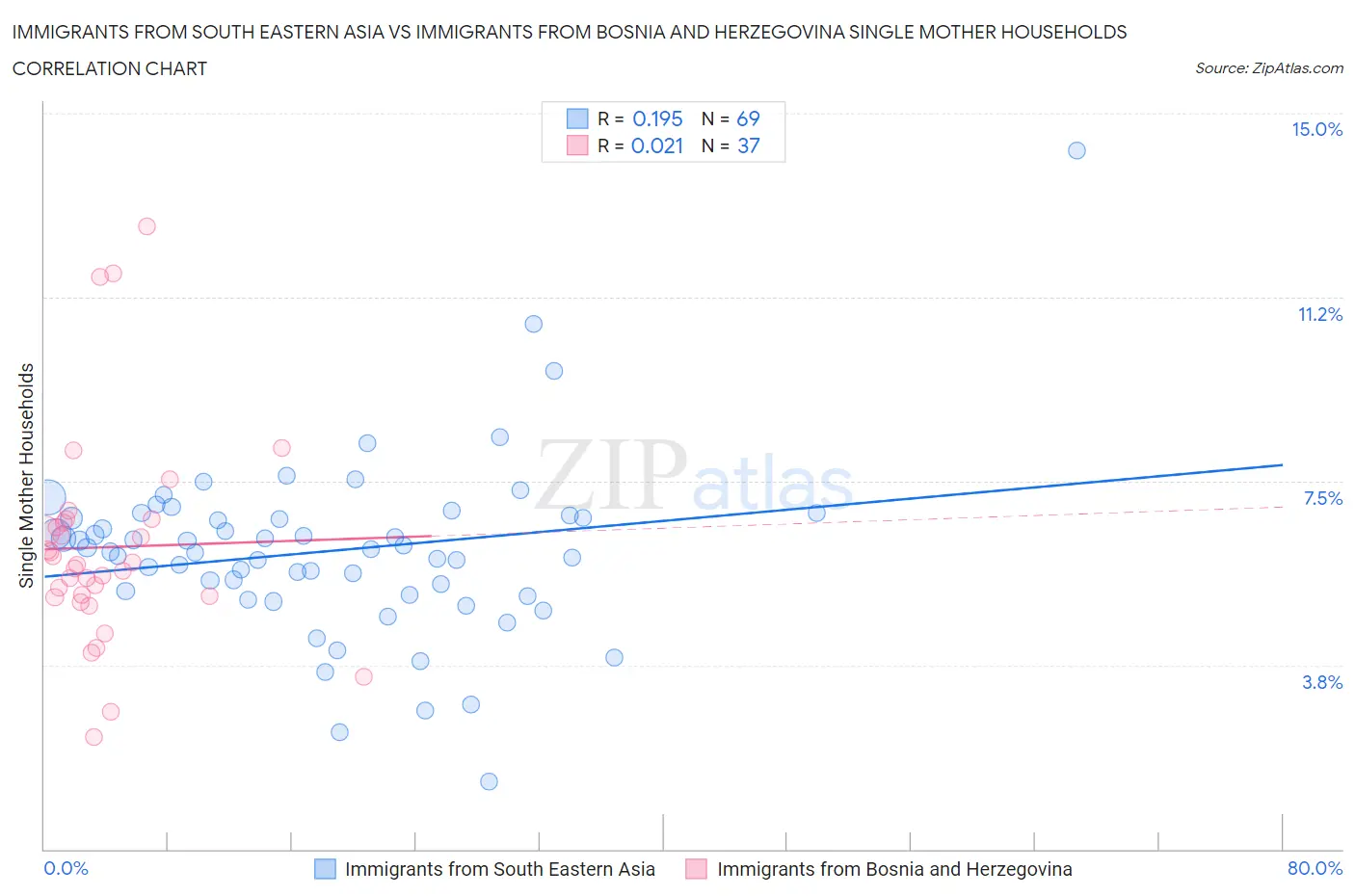 Immigrants from South Eastern Asia vs Immigrants from Bosnia and Herzegovina Single Mother Households