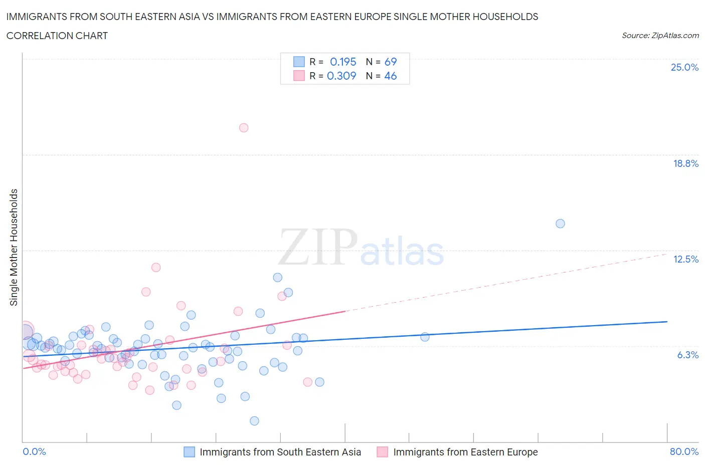 Immigrants from South Eastern Asia vs Immigrants from Eastern Europe Single Mother Households