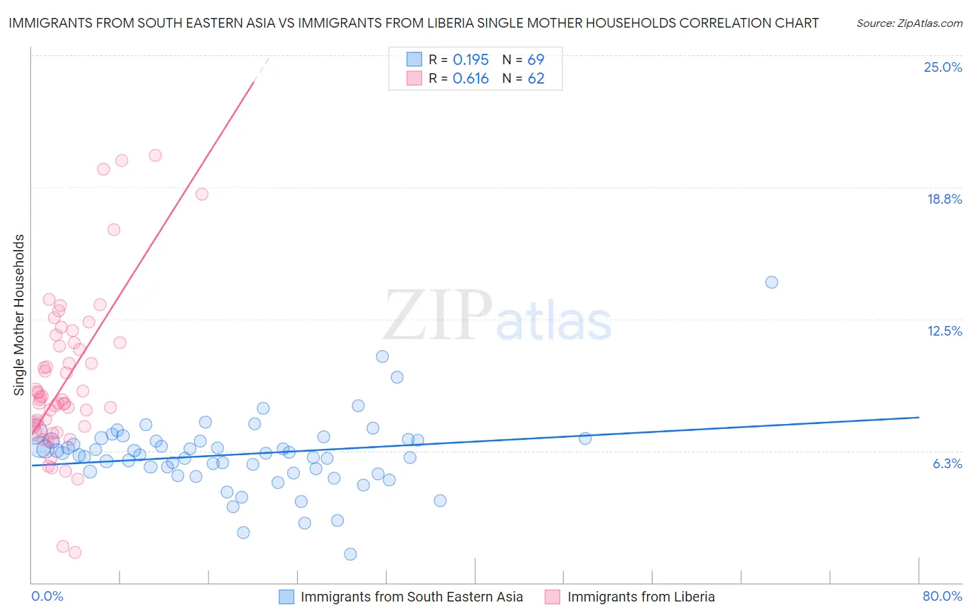 Immigrants from South Eastern Asia vs Immigrants from Liberia Single Mother Households