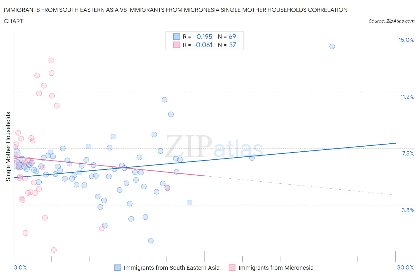 Immigrants from South Eastern Asia vs Immigrants from Micronesia Single Mother Households