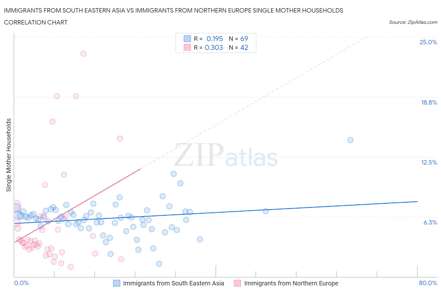 Immigrants from South Eastern Asia vs Immigrants from Northern Europe Single Mother Households