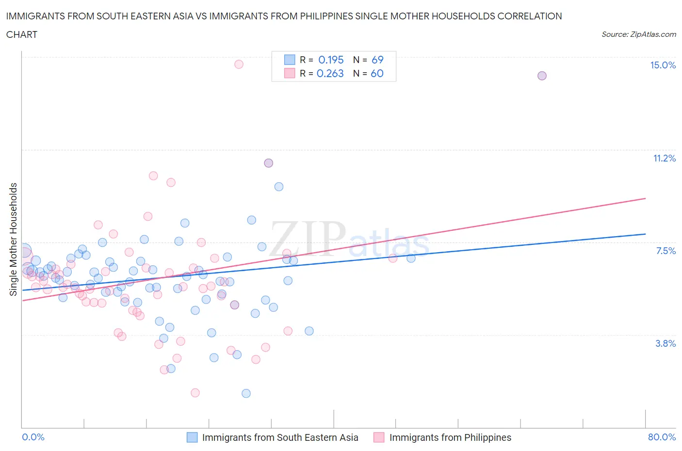 Immigrants from South Eastern Asia vs Immigrants from Philippines Single Mother Households