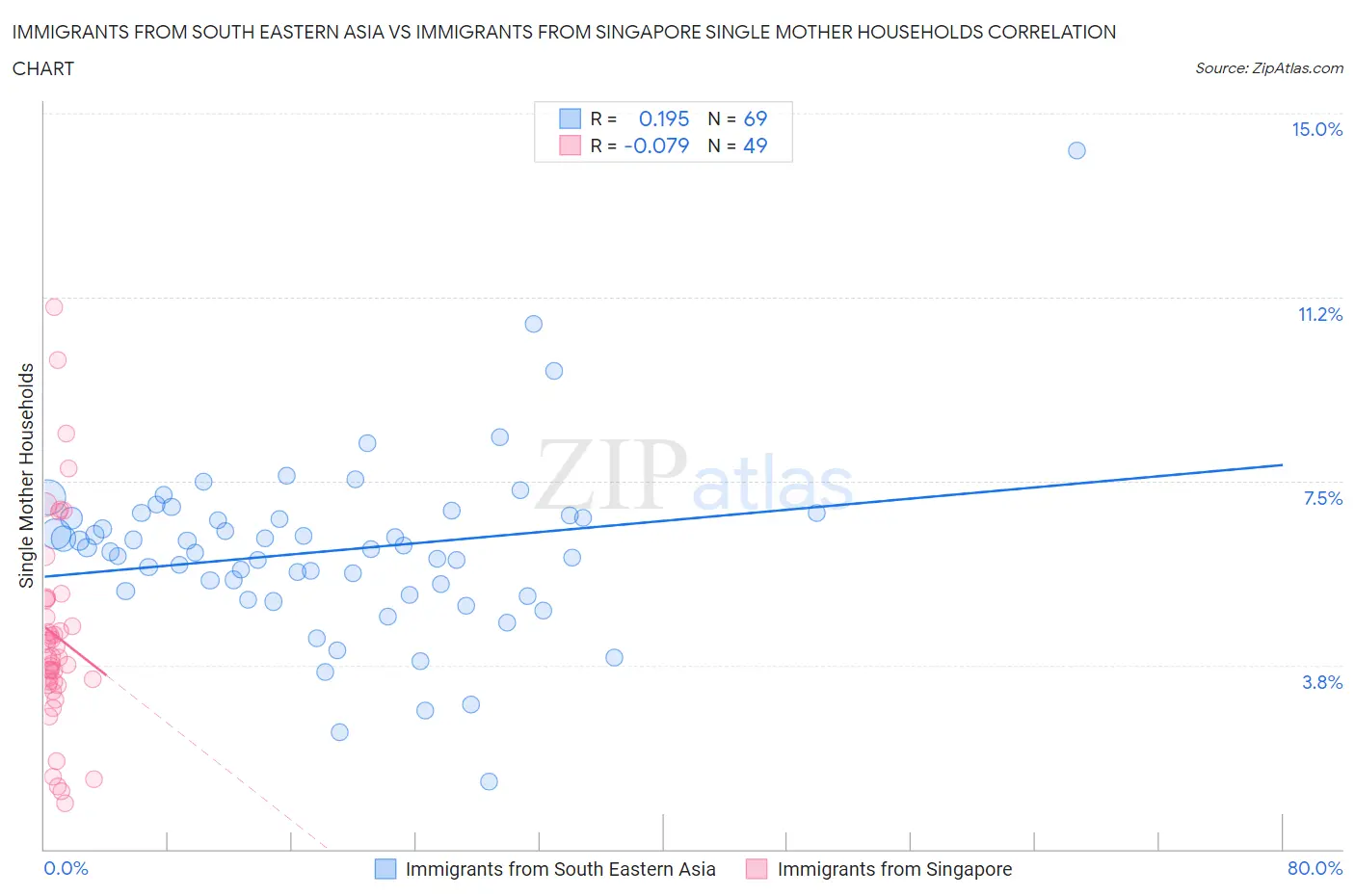 Immigrants from South Eastern Asia vs Immigrants from Singapore Single Mother Households