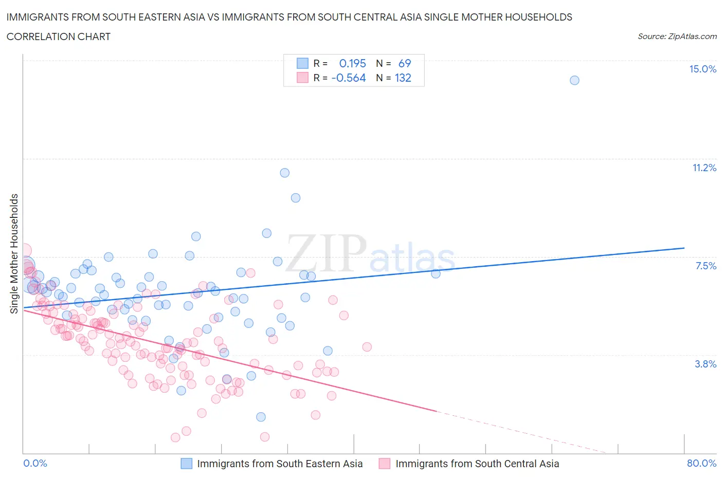 Immigrants from South Eastern Asia vs Immigrants from South Central Asia Single Mother Households