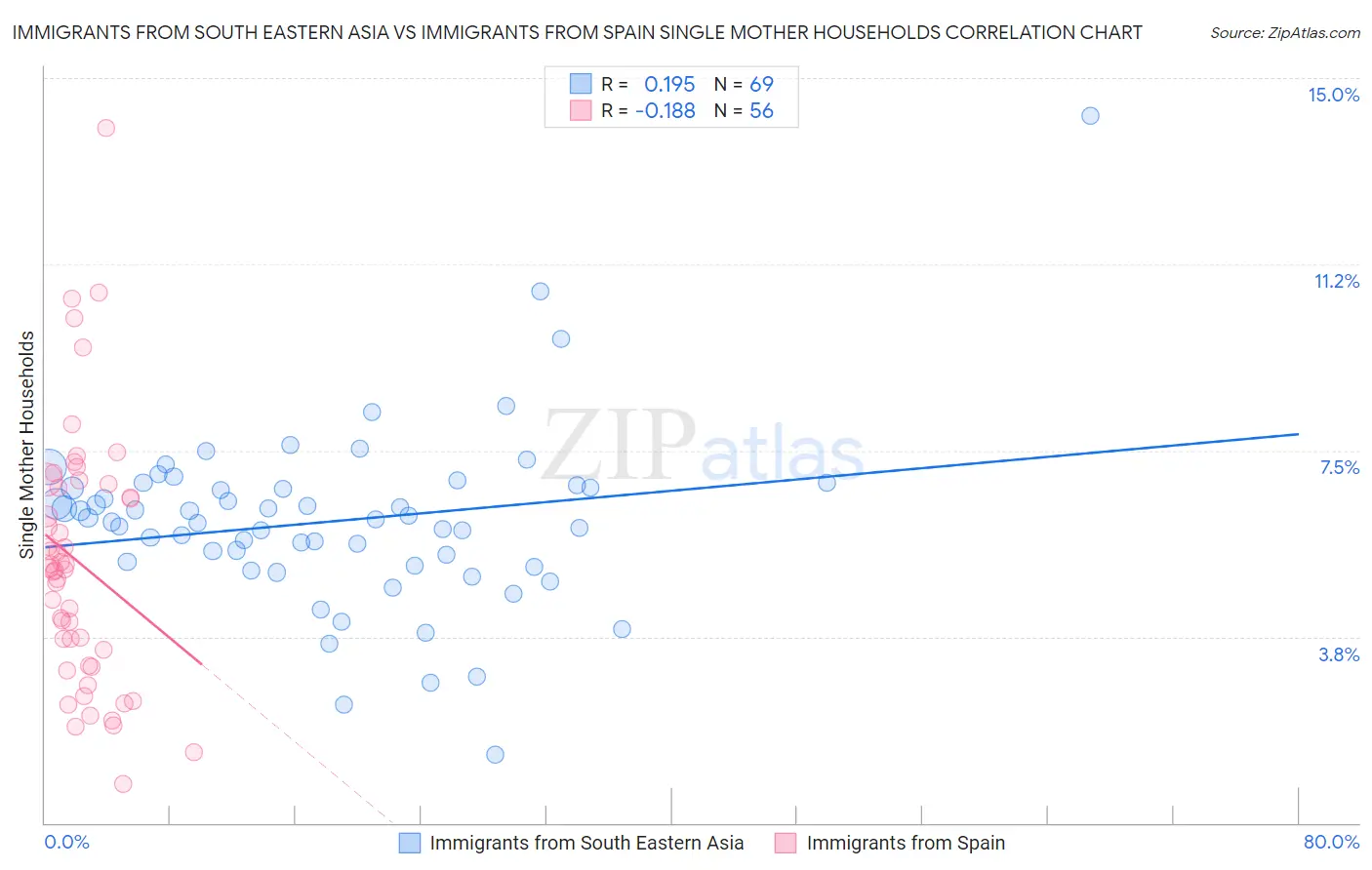 Immigrants from South Eastern Asia vs Immigrants from Spain Single Mother Households