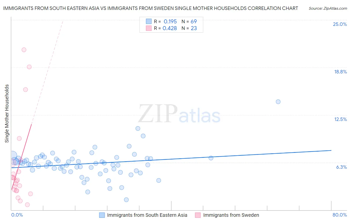 Immigrants from South Eastern Asia vs Immigrants from Sweden Single Mother Households