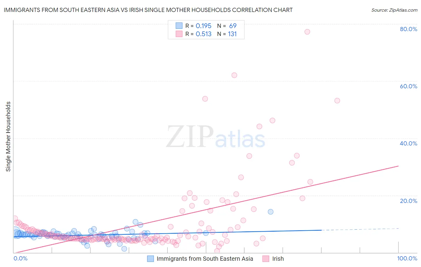 Immigrants from South Eastern Asia vs Irish Single Mother Households