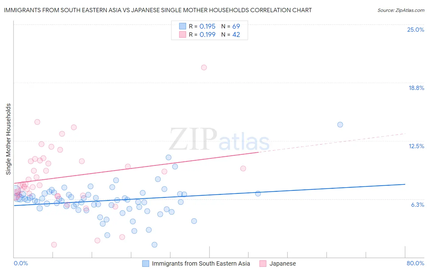 Immigrants from South Eastern Asia vs Japanese Single Mother Households