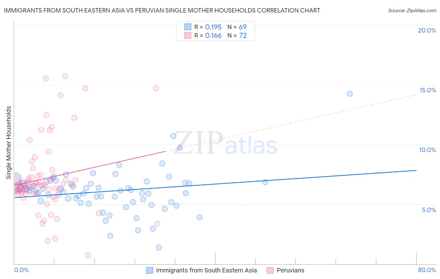 Immigrants from South Eastern Asia vs Peruvian Single Mother Households