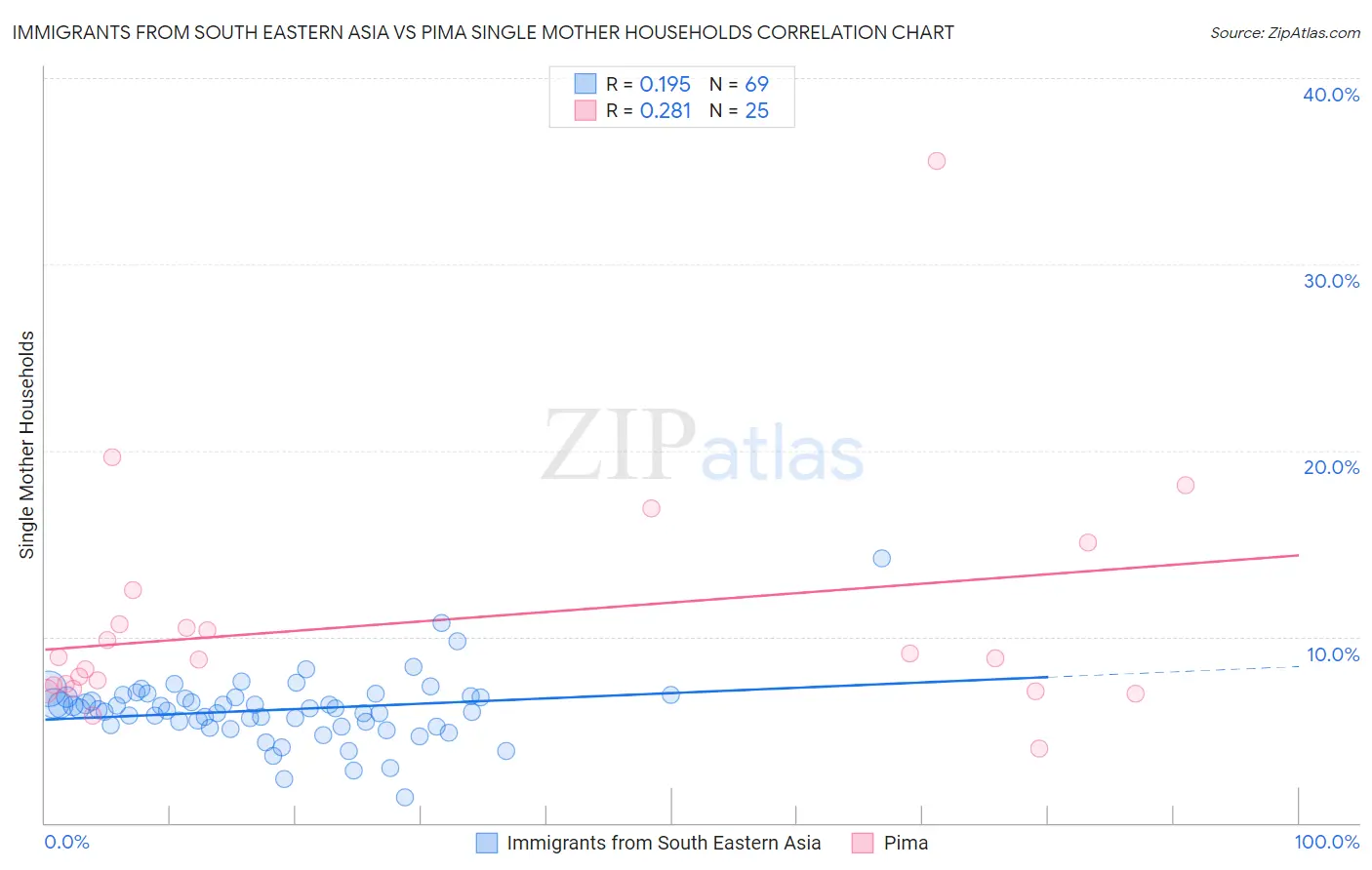 Immigrants from South Eastern Asia vs Pima Single Mother Households