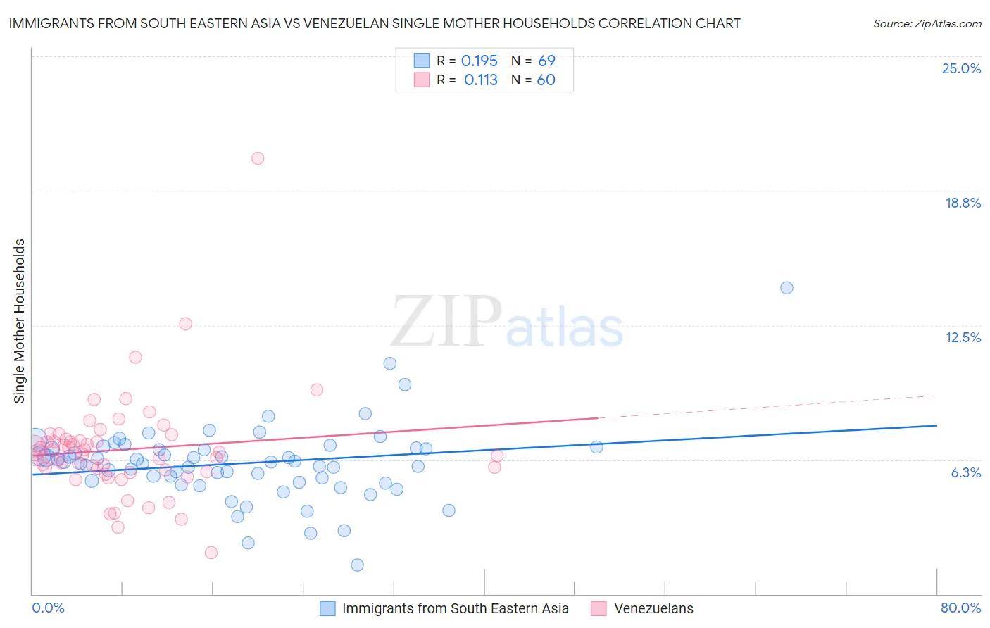 Immigrants from South Eastern Asia vs Venezuelan Single Mother Households