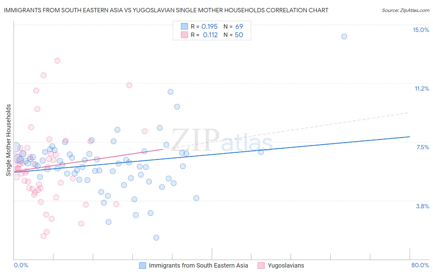 Immigrants from South Eastern Asia vs Yugoslavian Single Mother Households