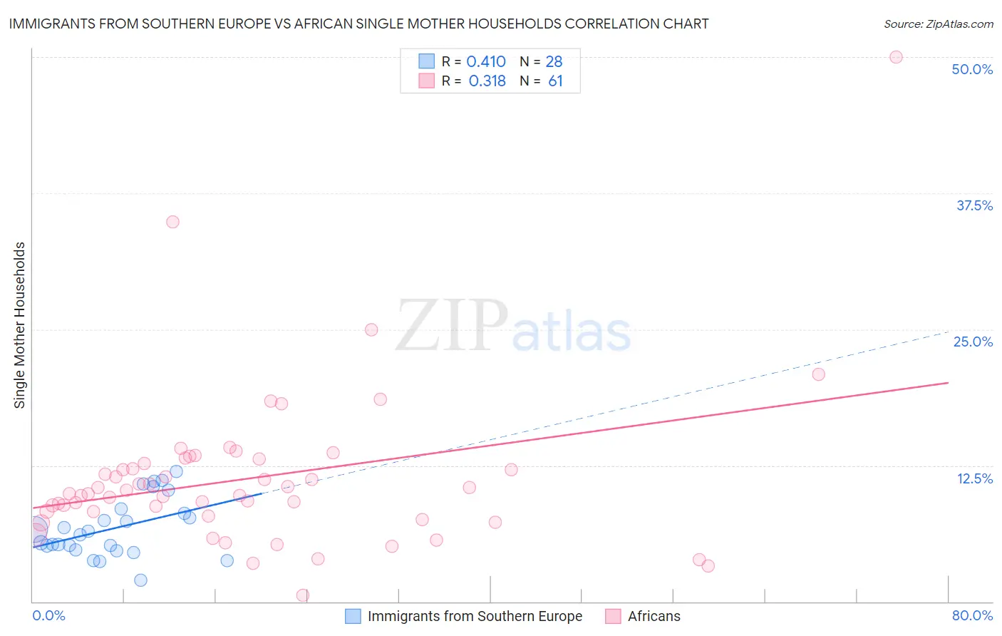 Immigrants from Southern Europe vs African Single Mother Households