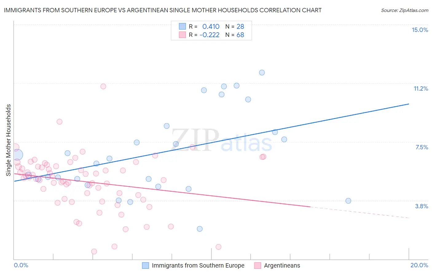 Immigrants from Southern Europe vs Argentinean Single Mother Households
