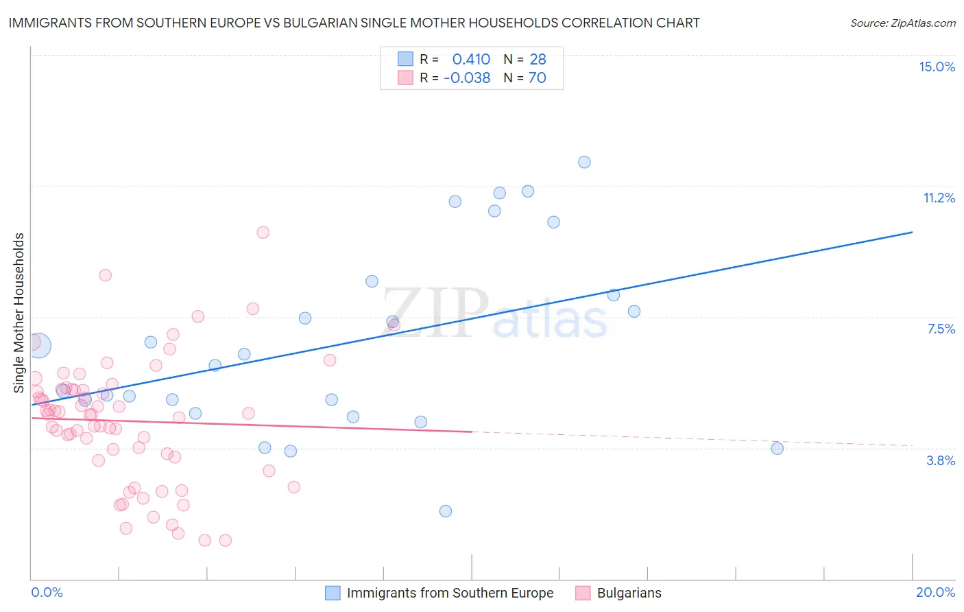 Immigrants from Southern Europe vs Bulgarian Single Mother Households