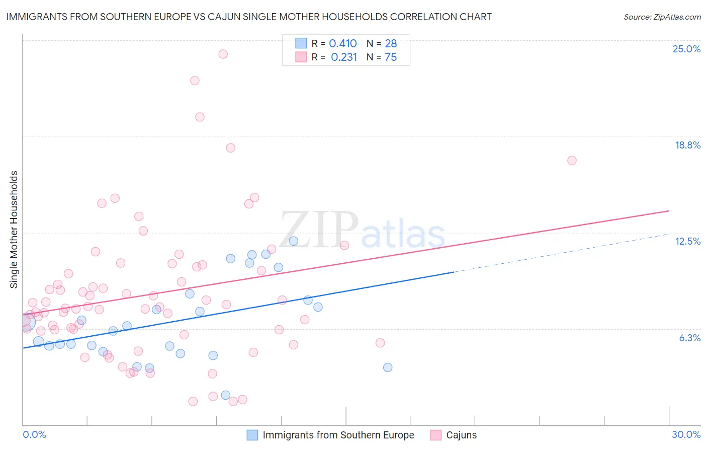 Immigrants from Southern Europe vs Cajun Single Mother Households