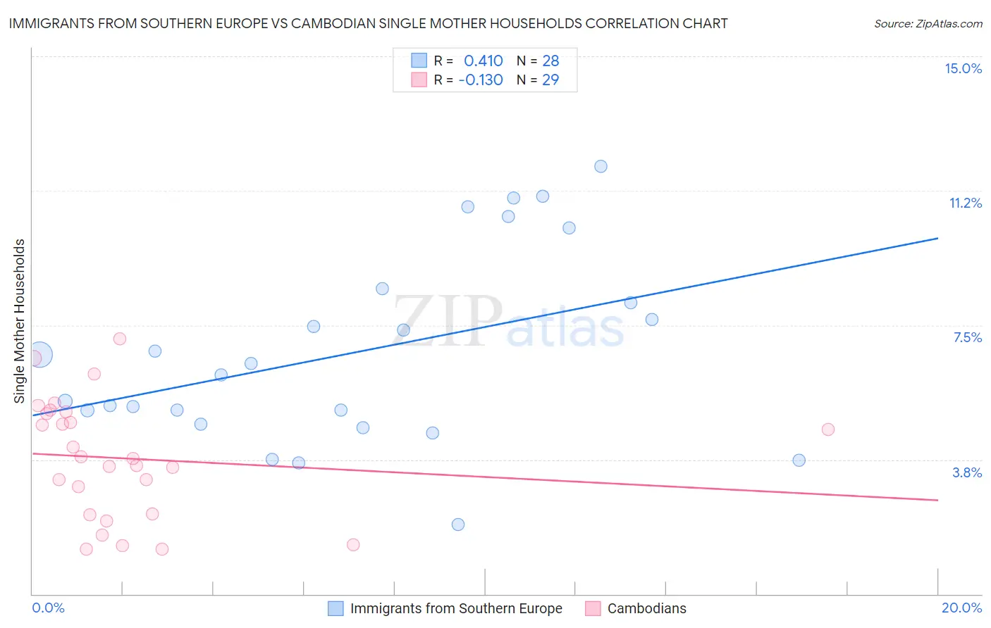 Immigrants from Southern Europe vs Cambodian Single Mother Households