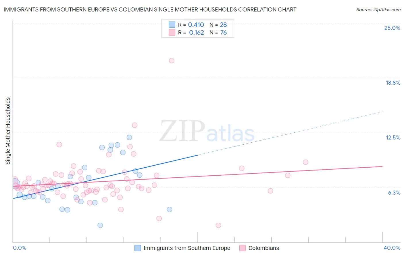 Immigrants from Southern Europe vs Colombian Single Mother Households