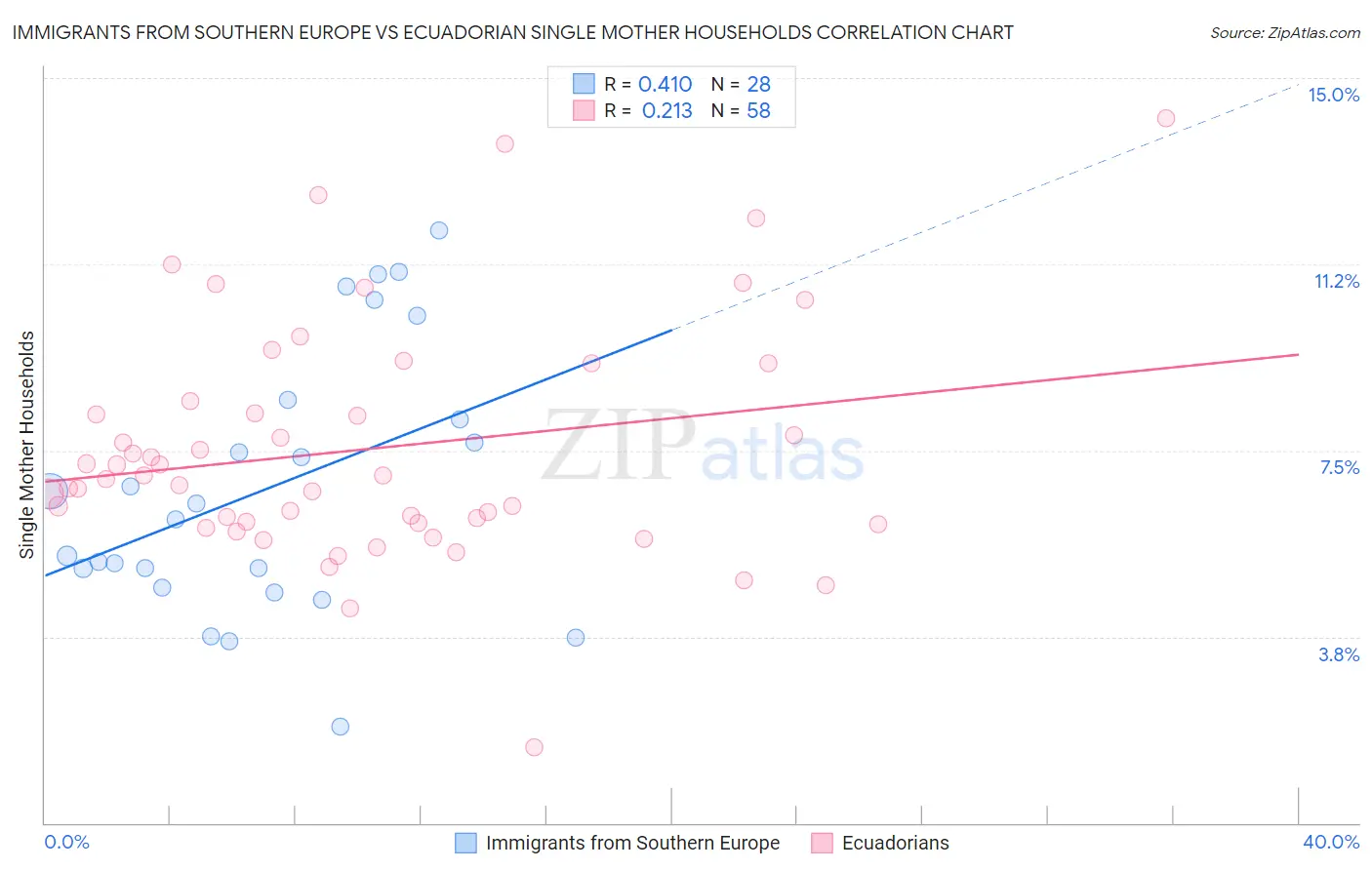 Immigrants from Southern Europe vs Ecuadorian Single Mother Households