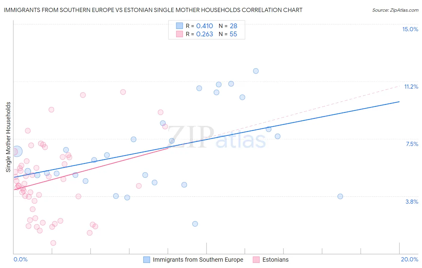 Immigrants from Southern Europe vs Estonian Single Mother Households