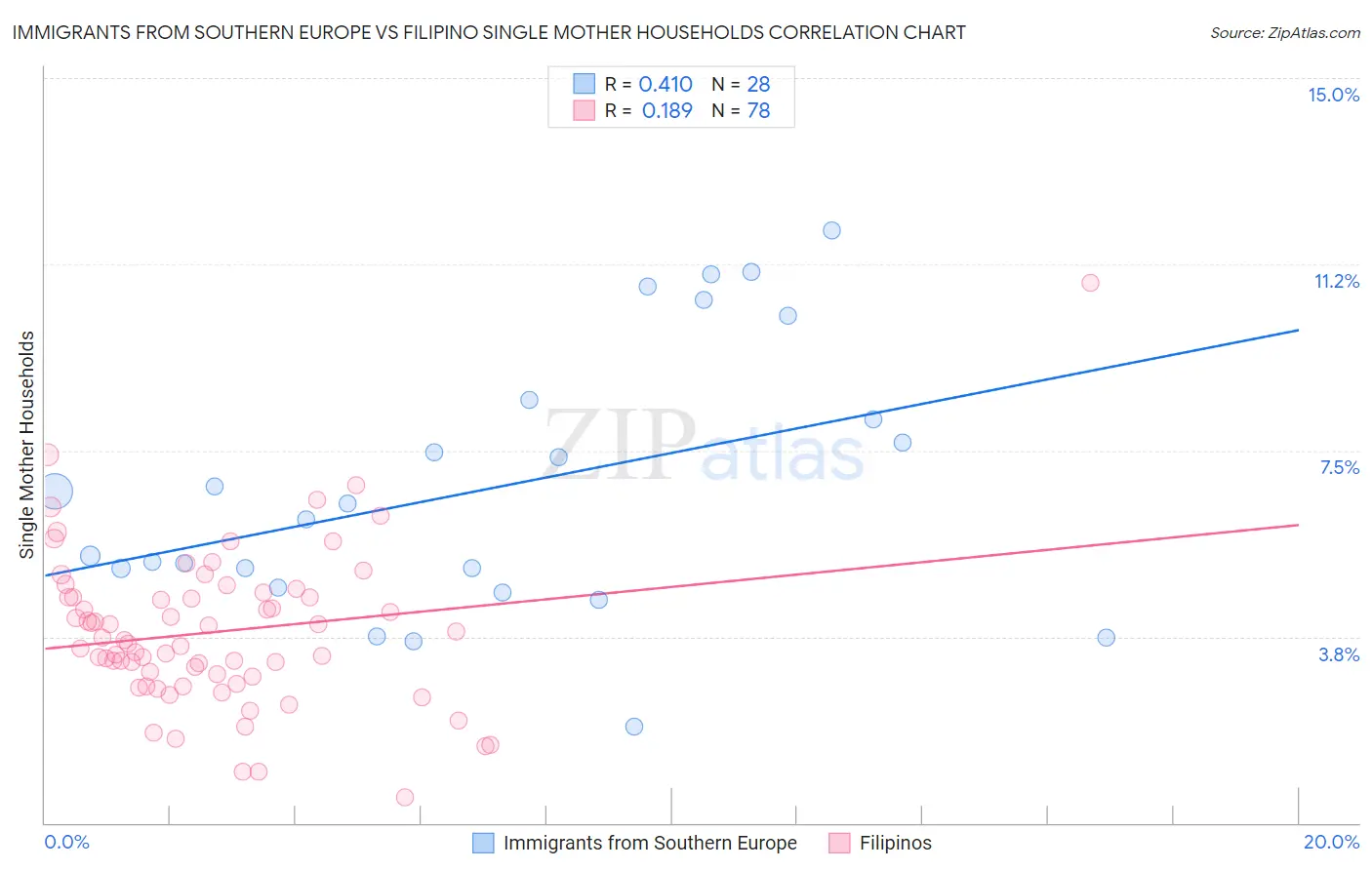 Immigrants from Southern Europe vs Filipino Single Mother Households