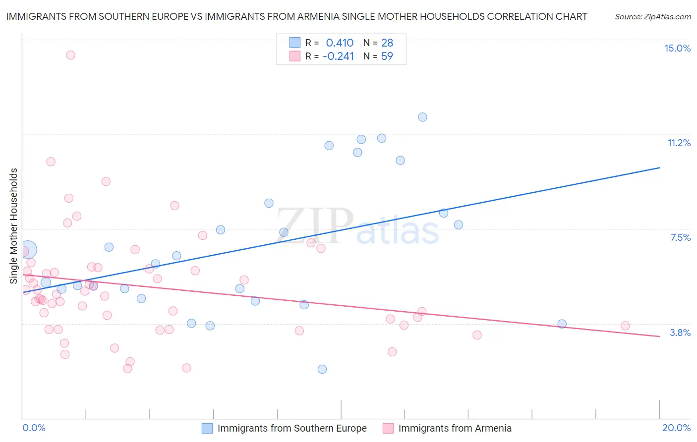 Immigrants from Southern Europe vs Immigrants from Armenia Single Mother Households