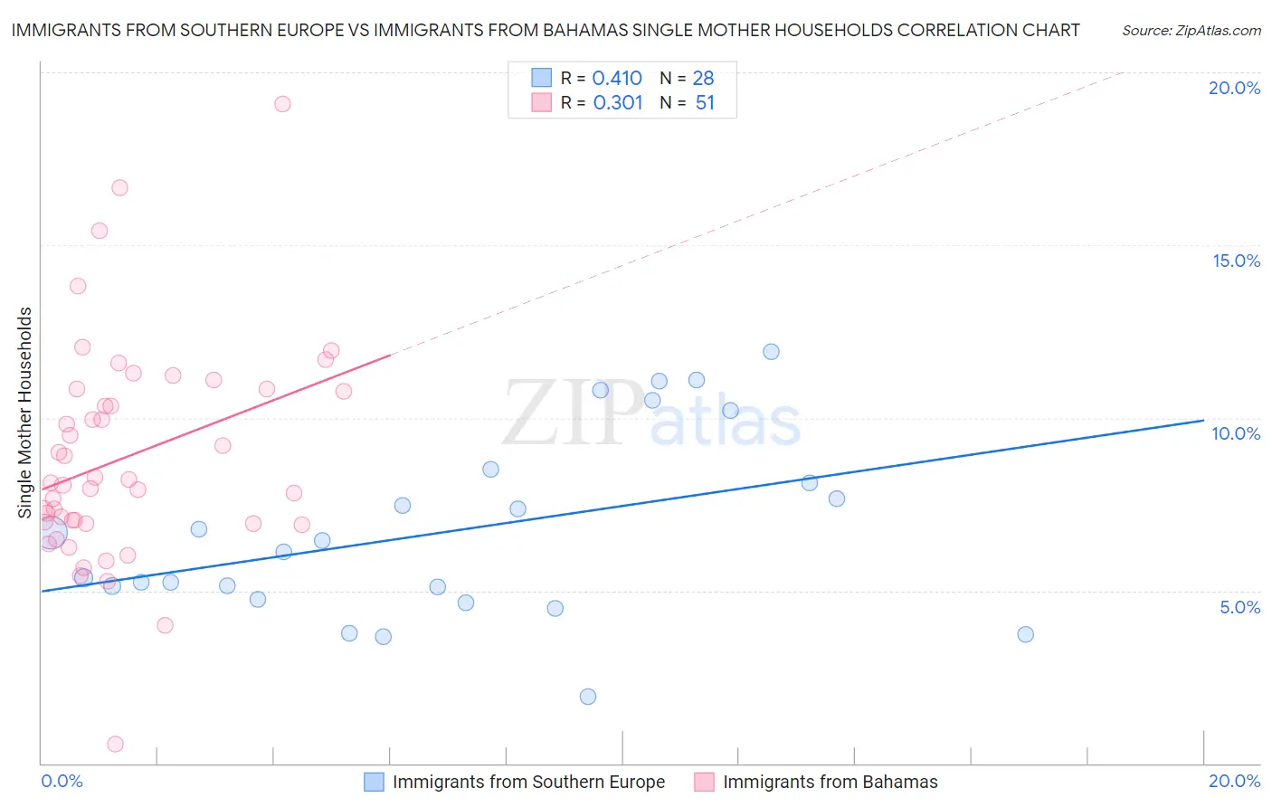 Immigrants from Southern Europe vs Immigrants from Bahamas Single Mother Households